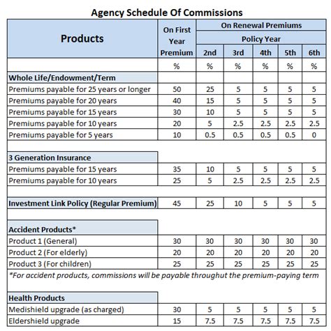 Vu Long Tran: Commission structure of insurance agents in ...