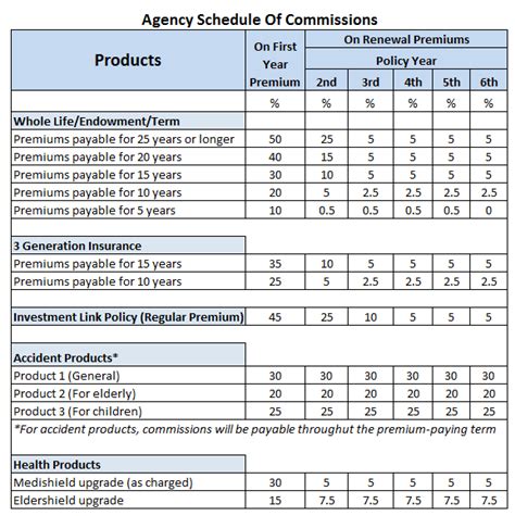 Your commissions may vary depending on a lot of factors, but primarily on whether you are a captive or an independent agent. Vu Long Tran: Commission structure of insurance agents in Singapore