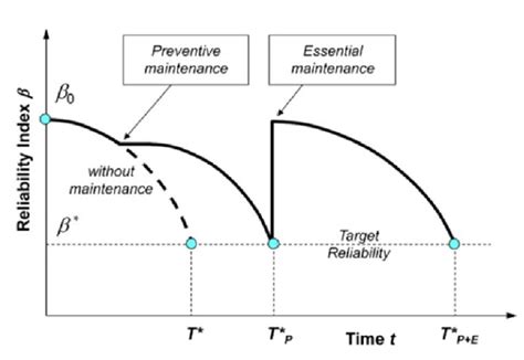 Life Cycle Maintenance Based On Preventive And Essential Actions