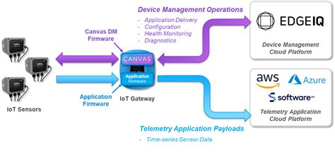 Canvas™ Device Manager Overview Laird Connectivity Github Documentation