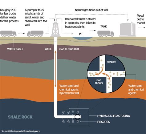 Shale Gas Extraction Explained The New Economy