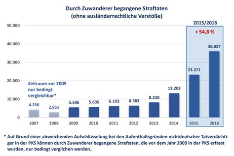 Das statistische jahrbuch für bayern ist das standardwerk der amtlichen statistik in bayern seit 1894. Fakten zur Kriminalstatistik Baden Württemberg 2016 - Sind Flüchtlinge krimineller ? - Freiburg ...