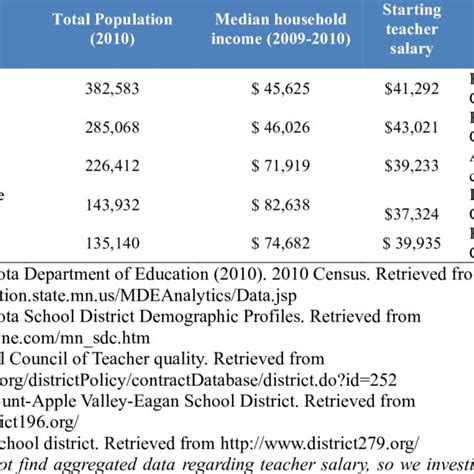 Five Largest School Districts In Minnesota Download Table