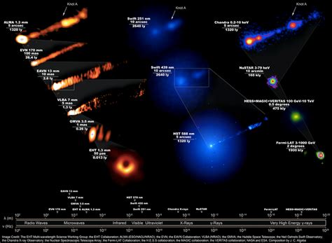 Multi Wavelength Properties Of M87 — Science Website