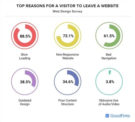 25 Web Design Statistics That Are Essential To Know In 2021 Cristian
