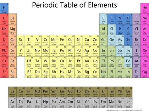 Periodic Table Groups And Periods Decoration For Wedding