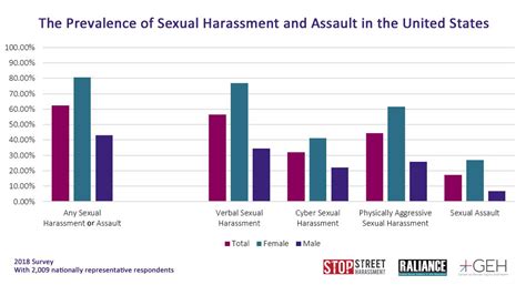 Measuring Metoo More Than 80 Percent Of Women Have Been Sexually Harassed Or Assaulted Vox