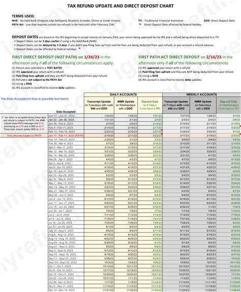 IRS e-file Refund Cycle Chart for 2023
