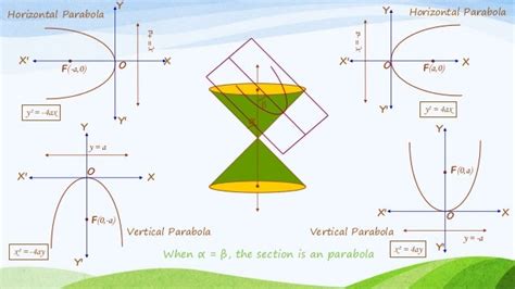 Conic Sections Circle Parabola Ellipse Hyperbola