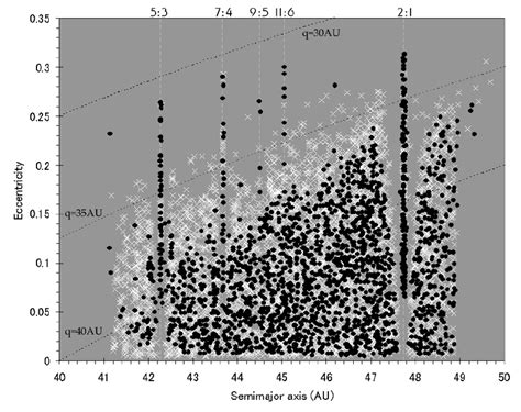 The Orbital Distribution Of All Classical Bodies That Had Survived