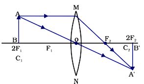 An Object Is Placed At A Distance Equal To F In Front Of A Convex Lens
