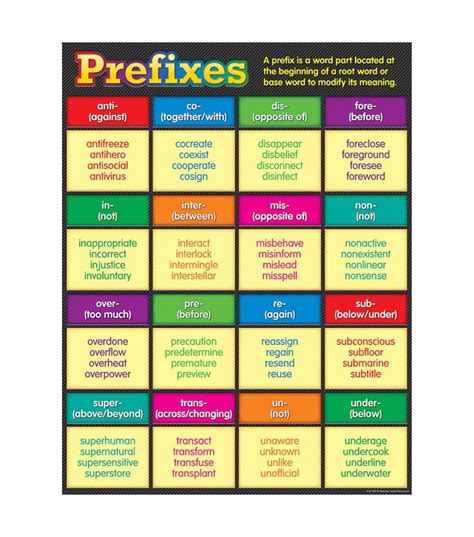 Teacher Created Resources Prefixes Chart 6pk Joann Learn English Grammar Other Ways To Say