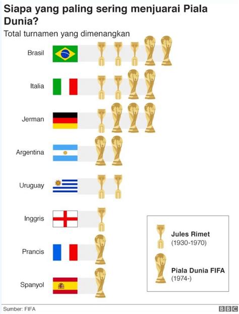 Daftar Juara World Cup