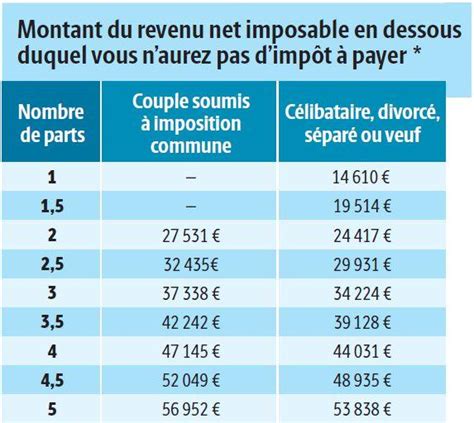impot sur le revenu le barème progressif de l'impôt sur le revenu se compose de plusieurs tranches auxquelles s'appliquent des taux d'imposition. Les revenus maximaux pour ne pas être imposable en 2018