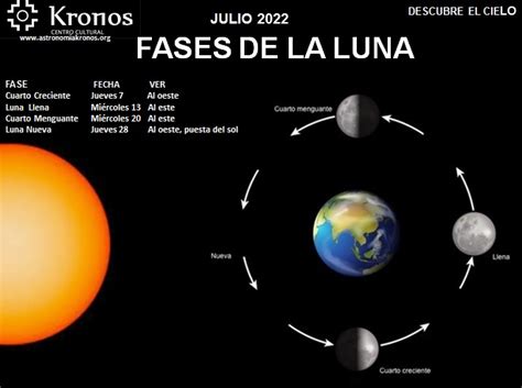 Descubre El Cielo Fases De La Luna Julio 01 De 2022 Kronos