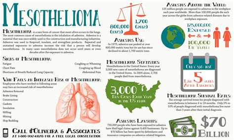 Asbestos Side Effects | d'Oliveira & Associates