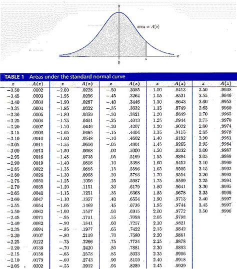 Printable Standard Normal Distribution Table Westomor