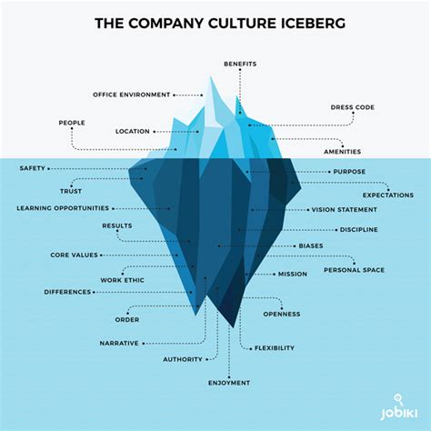 Many scholars had given the definition of organizational culture. Understanding the Organisational Culture Iceberg to drive ...