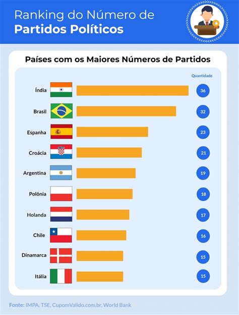 Brasil é o país que mais gasta com eleições no mundo saiba motivo