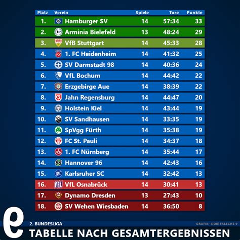 We did not find results for: Ergebnisse nach Hin- und Rückspiel - 2. Bundesliga - Die ...