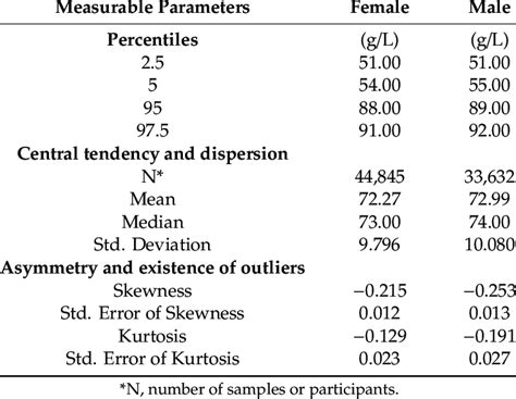 Low or high a/g ratios can help your healthcare providers identify other health problems, including certain cancers, autoimmune diseases, or some genetic disorders. Gender-based total serum protein range and its symmetrical ...