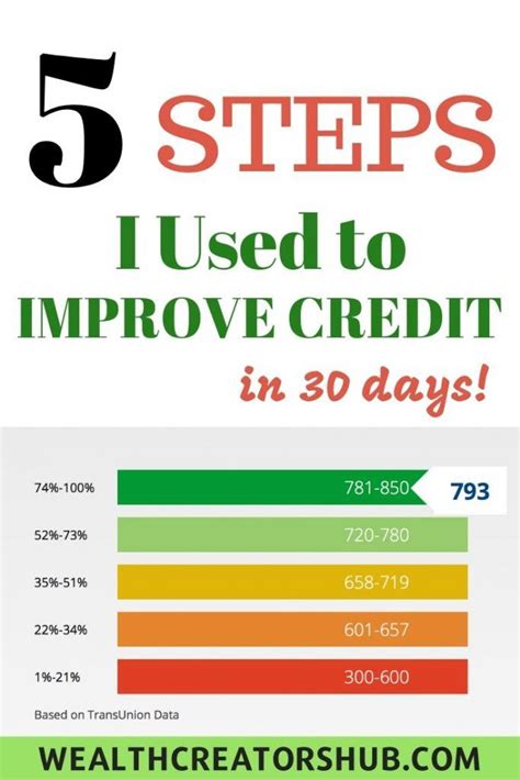 5 Steps To Improve Credit Score In 30 Days Wealth Creators Hub Improve Credit Improve