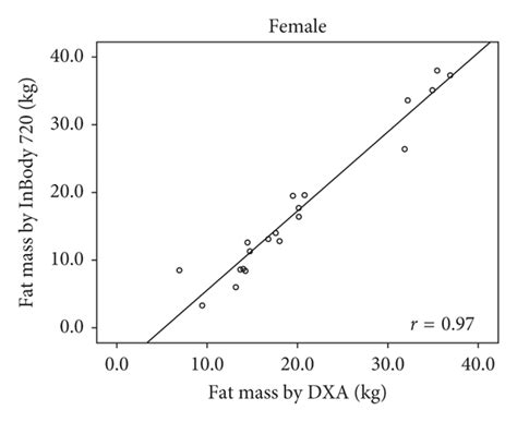 Evaluation Of Body Composition In Hemodialysis Thai Patients
