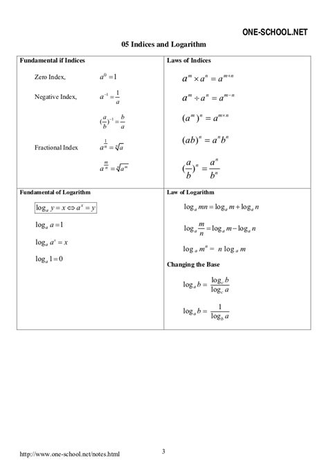 Find determinant of 2x2 cramer s rule intro 110 6 5 intro rules. Spm Add Maths Formula List Form4