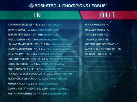 Follow champions league 2020/2021 latest results, today's scores and all of the current season's champions league 2020/2021 results. Peristeri Transfer Watch - Basketball Champions League 2020-21