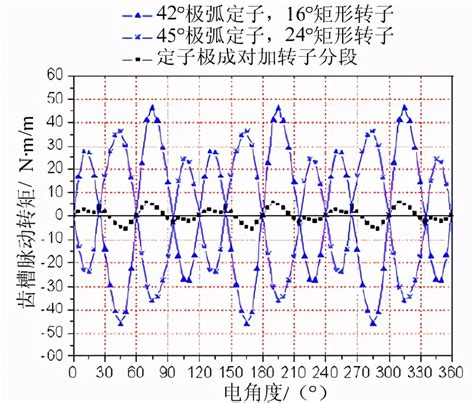 如何削弱磁通反向式电机齿槽转矩？这5种方法有效果 电气技术杂志社