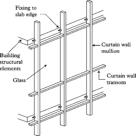 Curtain Wall Types Components Advantages And Disadvantages