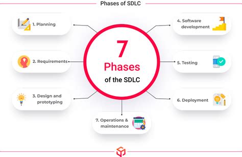 Software Development Life Cycle SDLC Phases Models