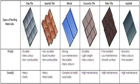 Here Are Some Popular Roofing Materials With Their Pros And Cons Roof