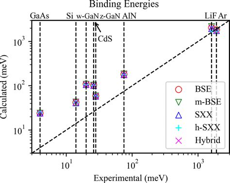 Exciton Binding Energies E B Calculated With Different Variants Of Bse