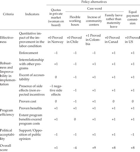 Matrix Of Policy Alternatives And Evaluation Criteria Download Table