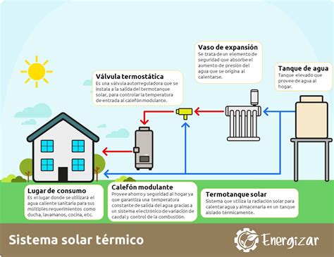 Curso De Energía Solar Térmica Fundación Energizar