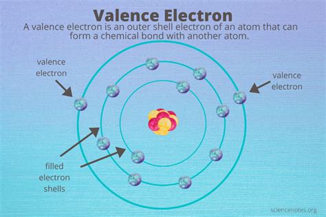 What Are Valence Electrons Definition And Periodic Table In