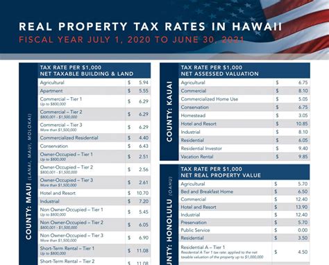 Hawaii Real Property Tax Rates For Honolulu Maui And Kauai Counties