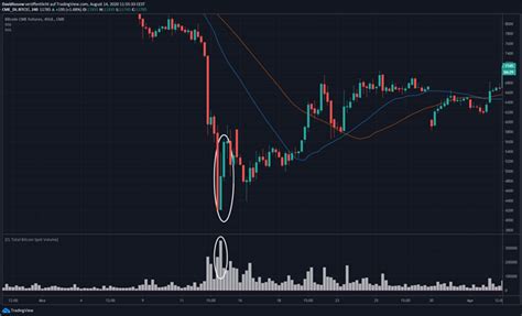 2013 saw the first major spike in the price of bitcoin since 2011. Bitcoin-Kurs: BTC könnte die 12.000 wieder angreifen ...