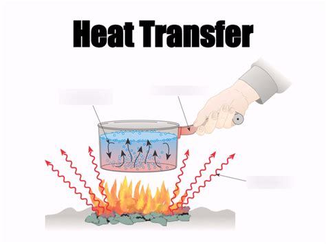 Grade 7 Science Heat And Temperature Conduction Convection