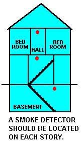 A smoke detector installed at the head of stairs shall be so located as to ensure that smoke rising in that stairwell cannot be 31 of each year beginning the year 1980, with the appropriate housing inspection agency which will forward copies to the bureau of. Smoke Detector Guidelines