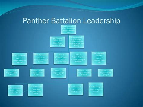 Ppt Panther Battalion Leadership Powerpoint Presentation Free