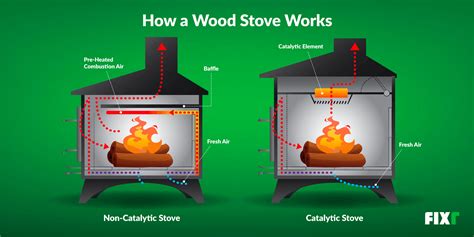 Fixr All About Wood Burning Stoves