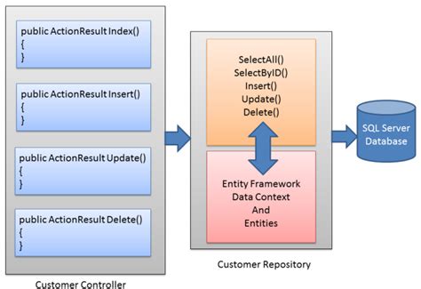 Using The Repository Pattern With Asp Net Mvc And Entity Framework