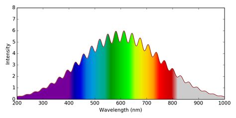 Python Matplotlib Color Under Curve Based On Spectral Color Stack