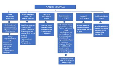 Mapa Conceptual De Plan De Compras Pdf