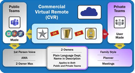 Looking for online definition of cvr or what cvr stands for? Commercial Virtual Remote (CVR) Teams FAQs > United States ...