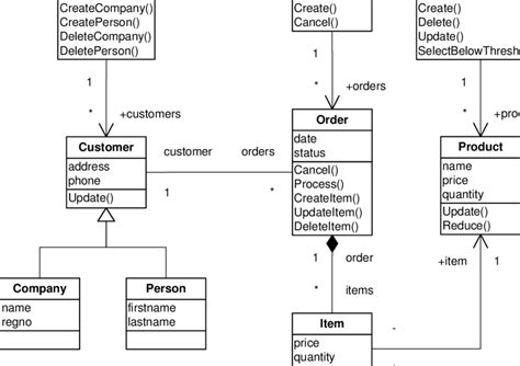 1 A Uml Class Diagram Of An Order Management System The Class Diagram