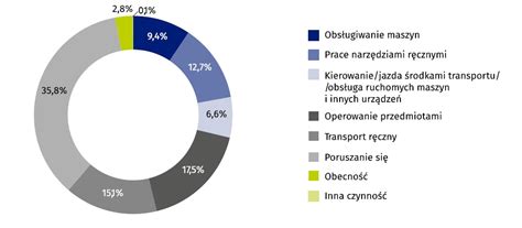 Wypadki Przy Pracy W Polsce Portal Statystyczny