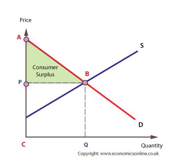 The value $10, however, is only a crude approximation of the true consumer surplus in this example. Consumer surplus | Producer surplus | Economics Online